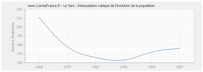 Le Sars : Interpolation cubique de l'évolution de la population